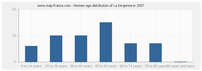 Women age distribution of La Vergenne in 2007